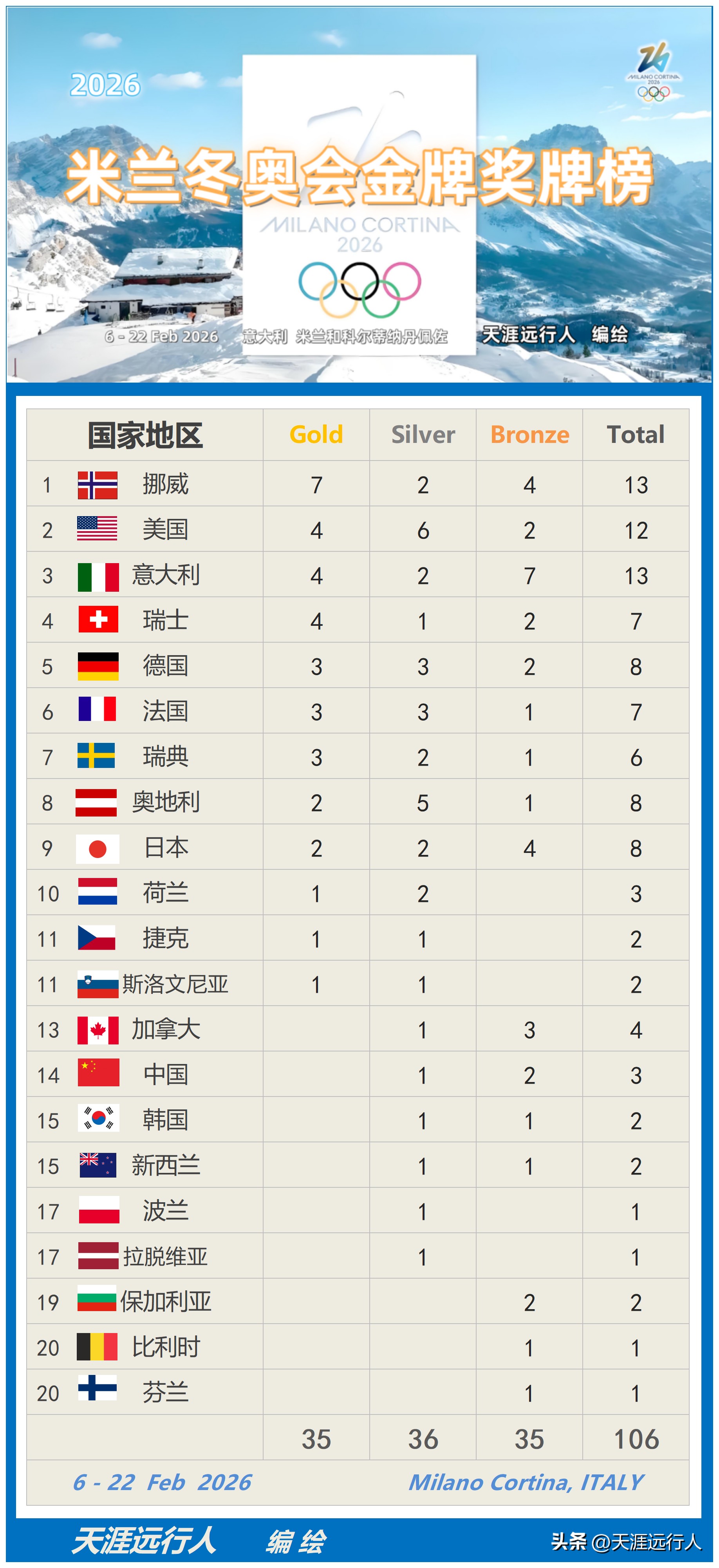 2026米兰冬奥会奖牌榜实时更新_中国选手米兰冬奥会赛况战报_冬奥会奖牌